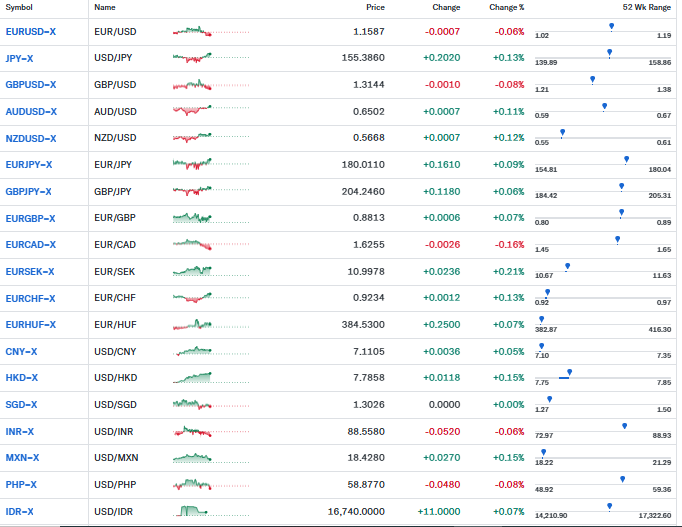 Yahoo Finance Source: Current Currency Moves Overview 
