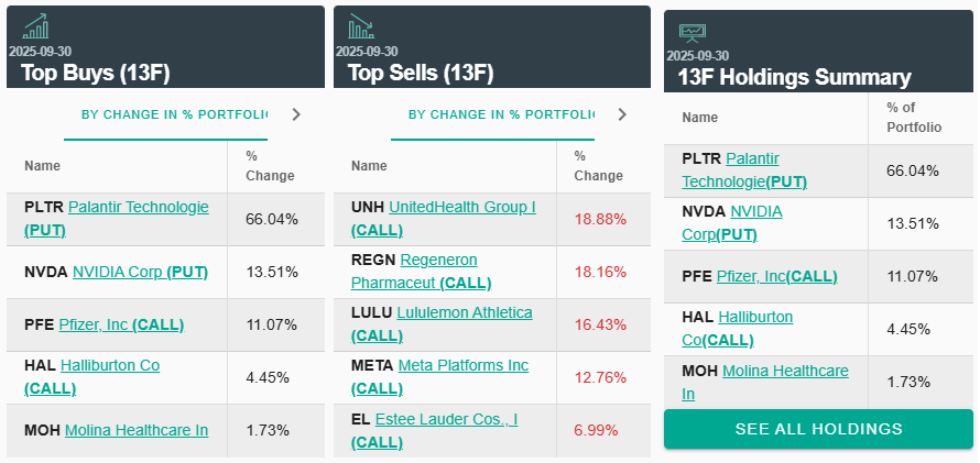 Scion held big puts on Palantir (66.04%) and Nvidia (13.51%), signaling bearish bets on AI stocks.