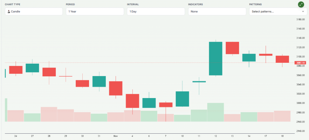Meyka AI: TCS Share Price Current Overview
