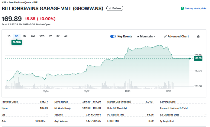 Yahoo Finance Source: Groww Share Price Current Overview