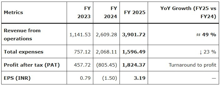 X Source: Groww Financial Performance Overview