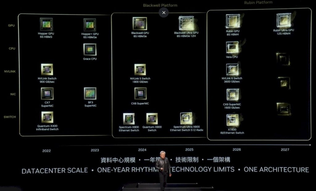 Nvidia Official Source: Nvidia Long-Term Plans with Innovative Product Cycle