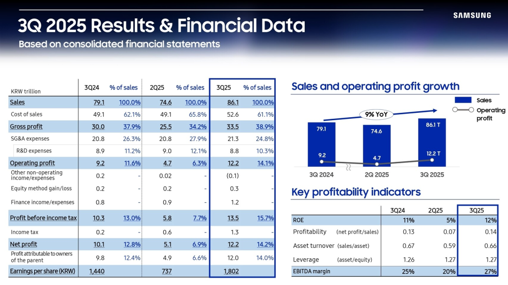 Samsung Official Source: Samsung Electronics Financials Q3 2025