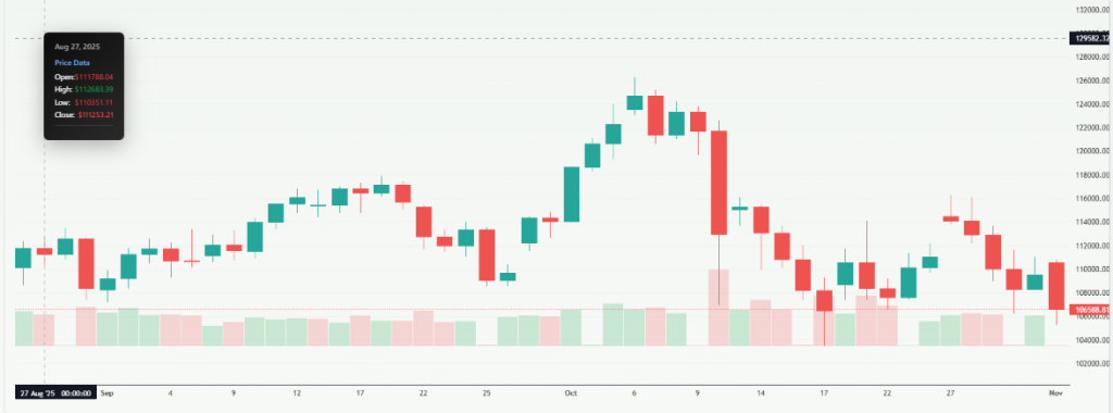 Meyka AI: Bitcoin Recent Price Overview