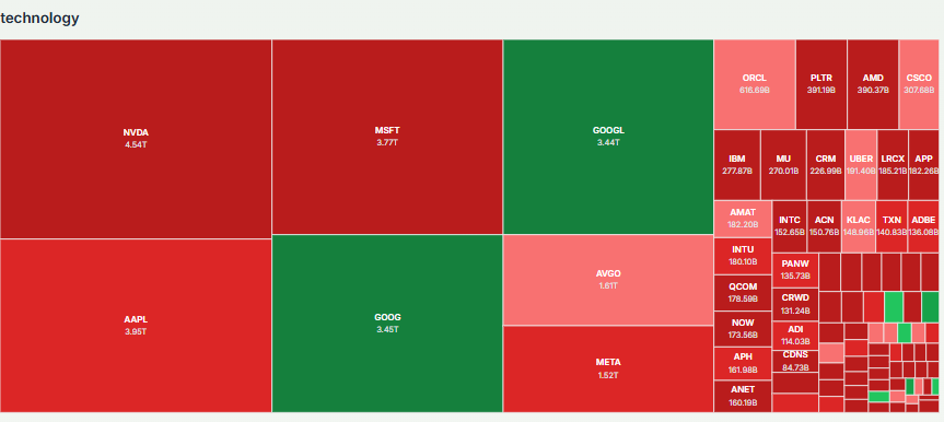 Meyka AI: Technology Sector Current Overview 