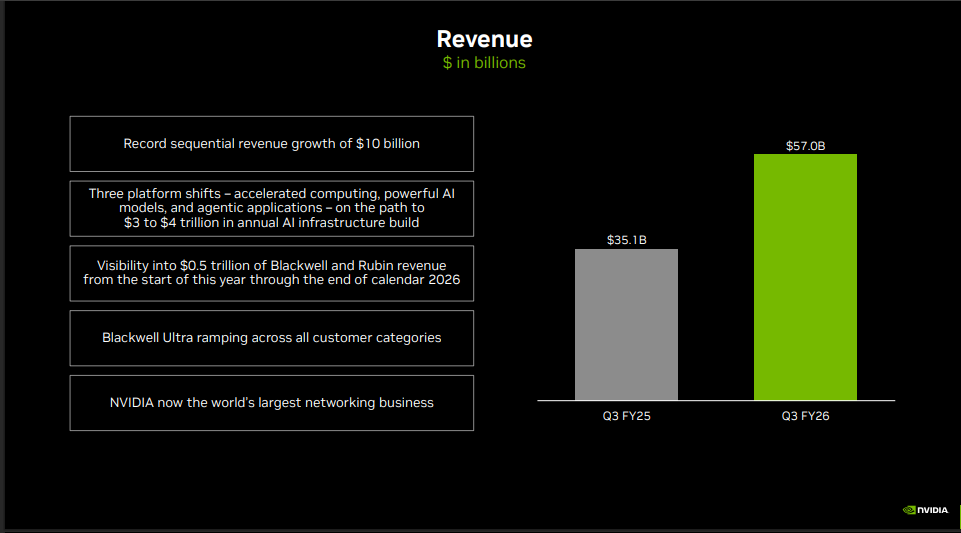 Nvidia Official Source: Nvidia Q3FY26 Financials Overview 