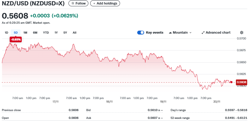 Yahoo Finance Source: New Zealand Dollar Current Performance Overview 