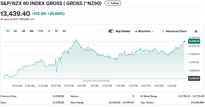 Yahoo Finance Source: New Zealand Index Source Overview 