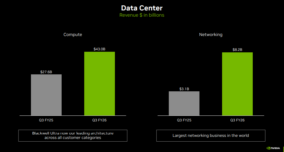 Nvidia Official Source: Nvidia Data Center Revenue Q3FY26