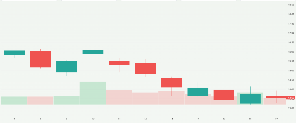 Meyka AI: C3.ai Share Price Overview