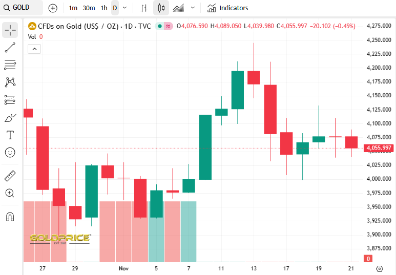 Gold Price. Org Source: Current Gold Price Overview 
