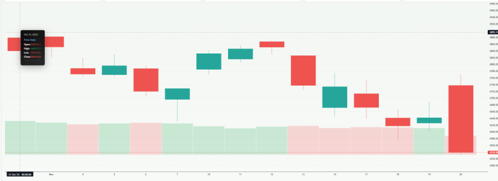 Meyka AI: S&P 500 Index (^SPX) Index Overview