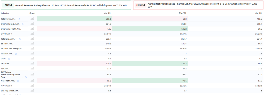 Trendlyne Source: Sandeep Pharma Financials Overview 