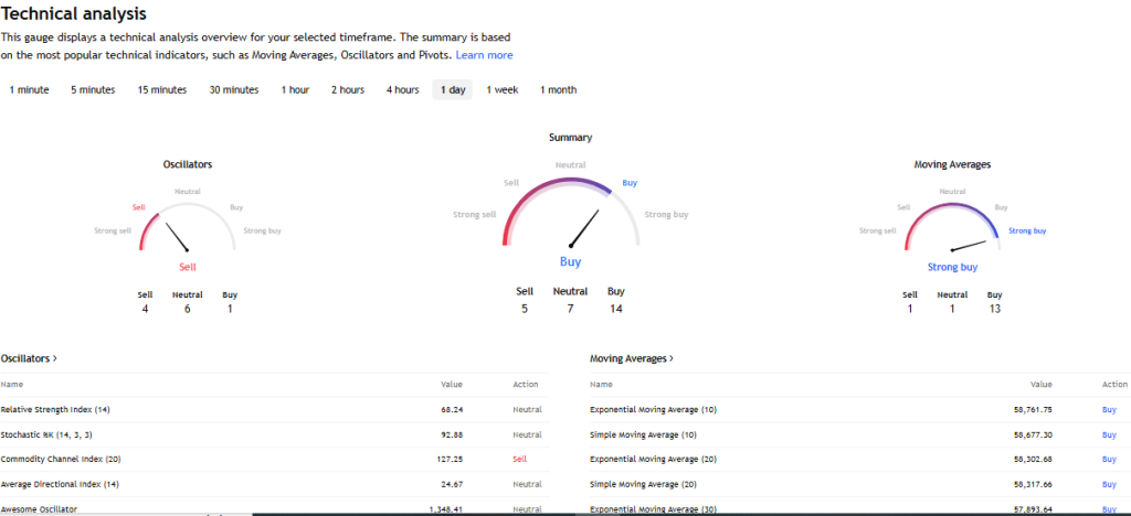 TradingView Source: Technical Analysis Overview of Bank Nifty