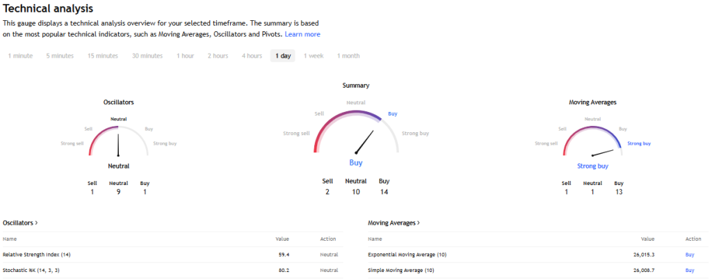 TradingView Source; Gifty Nifty Technical Analysis Overview