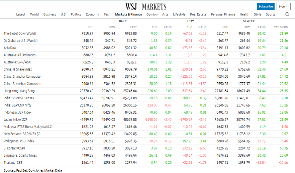 WSJ Source: Asian Markets Current Overview in One Short