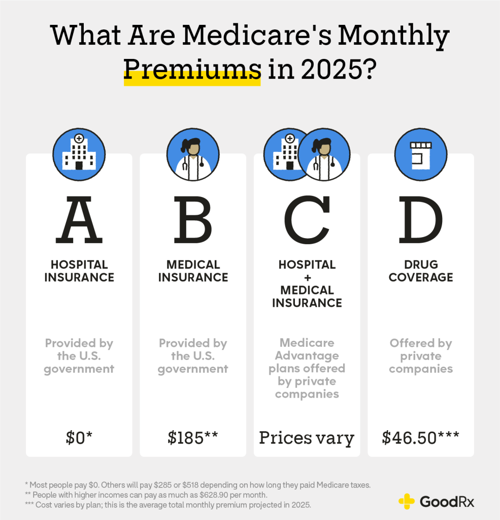 The monthly Medicare premiums for Parts A, B, C, and D in 2025.