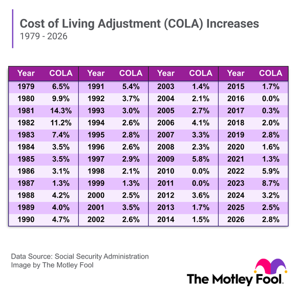 Motley Fool Source: Social Security's 2.8% Cost-of-Living Adjustment (COLA) for 2026 Comparison