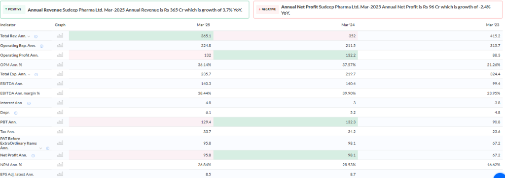 Trendlyne Source: Sudeep Pharma Financials FY 2025 Overview