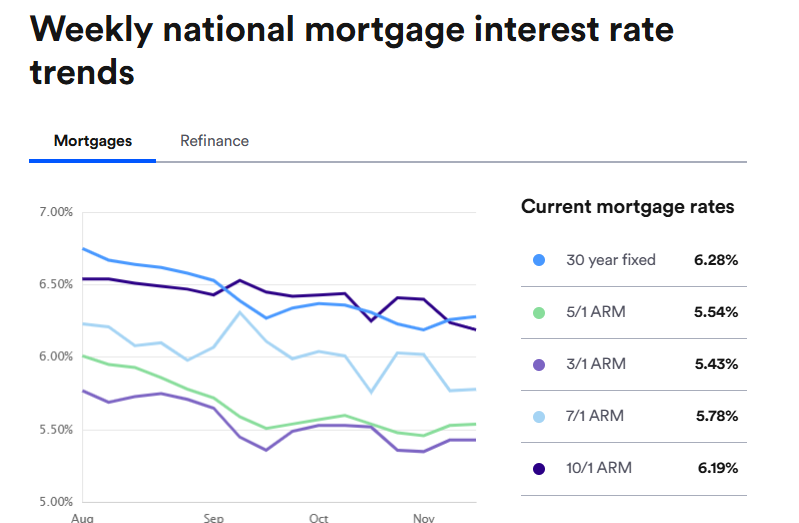 Weekly national mortgage interest rate trends