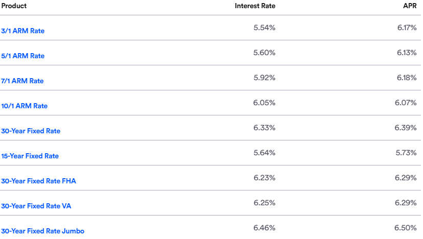 Compare current ARM rates versus other loan types