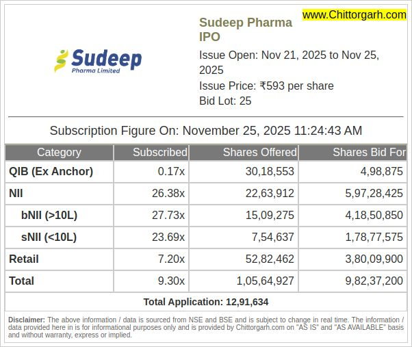 Chittorgarh Source: Sudeep Pharma Subscription Figures Overview