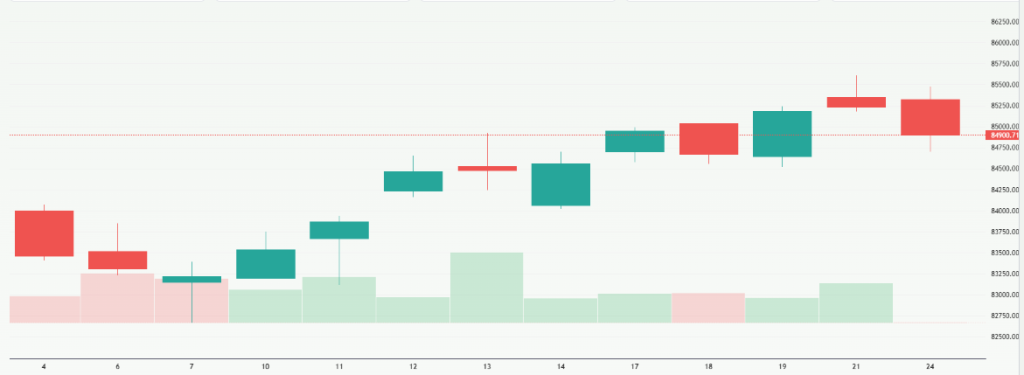Meyka AI: S&P BSE Sensex (^BSESN) Index Overview