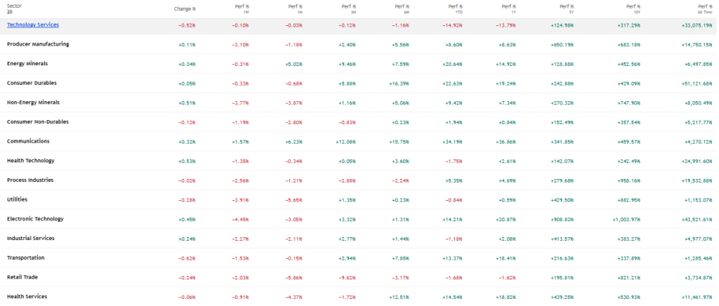 Trading View Source: Sector wise Performance Current Overview