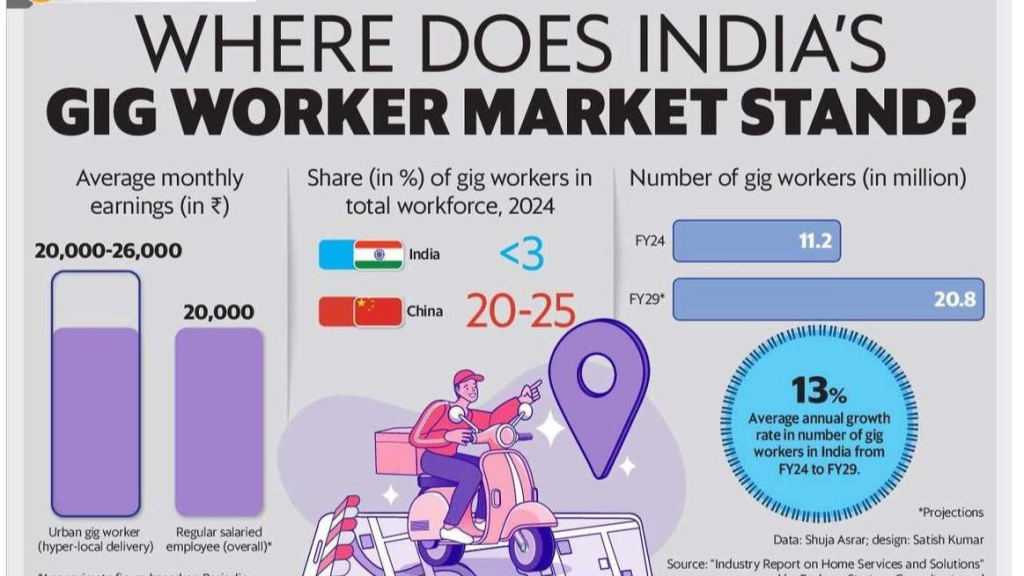 LinkedIn Source: India's Gig Worker Market Overview