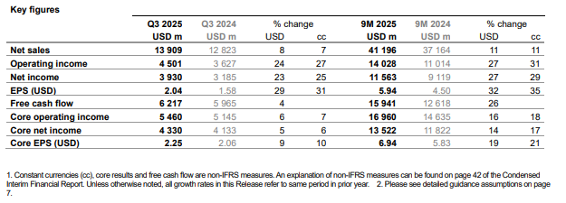 Official Source: Novartis Financials Q3 2025 Current Overview