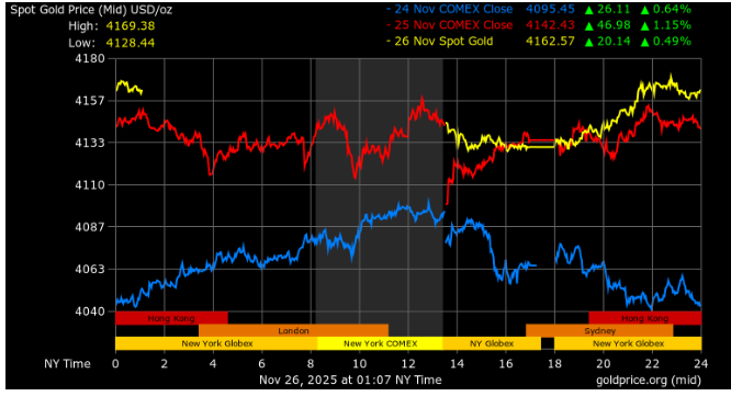 Gold Price Org Source: Gold Price Current Performance 