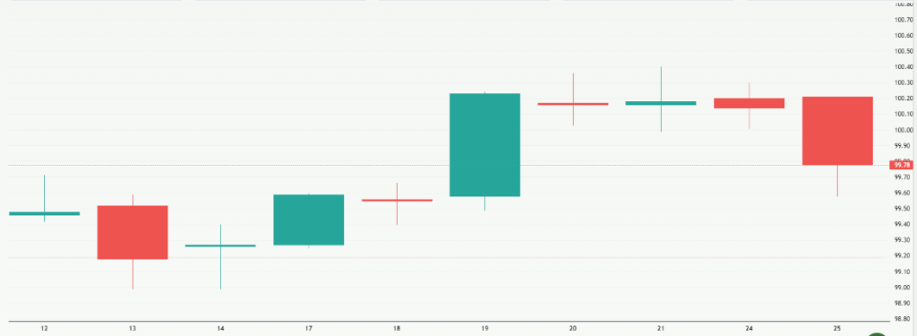Meyka AI: US Dollar Index (DX-Y.NYB) Index Overview