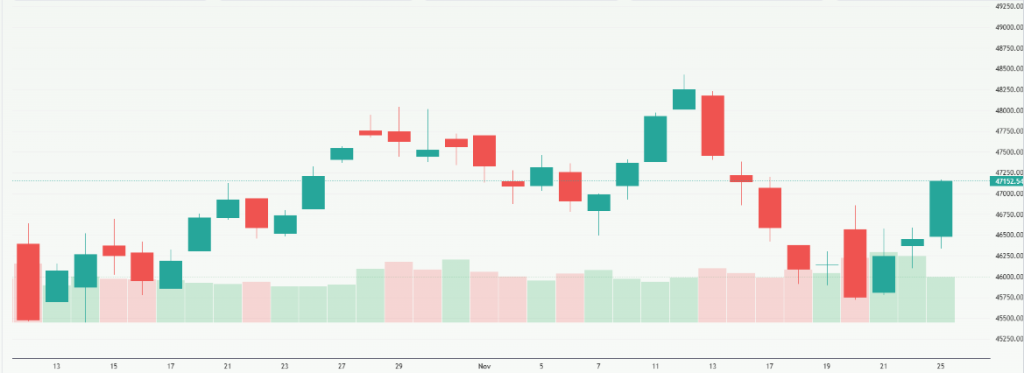 Meyka AI: Dow Jones Industrial Average (^DJI) Index Overview