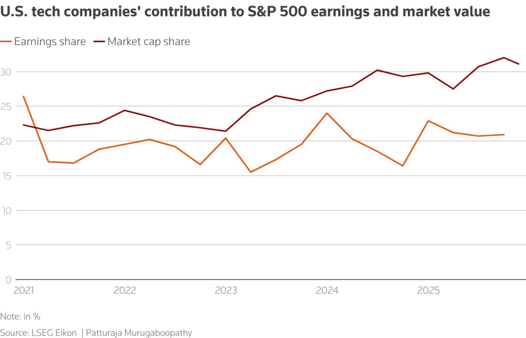 Reuters Source: US Tech Market Overview