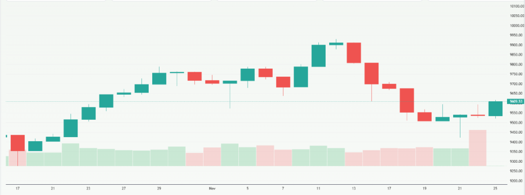 Meyka AI: FTSE 100 (^FTSE) Index Overview
