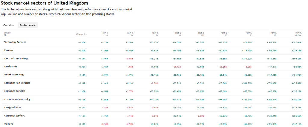 Trading View Source: Stock market sectors of United Kingdom