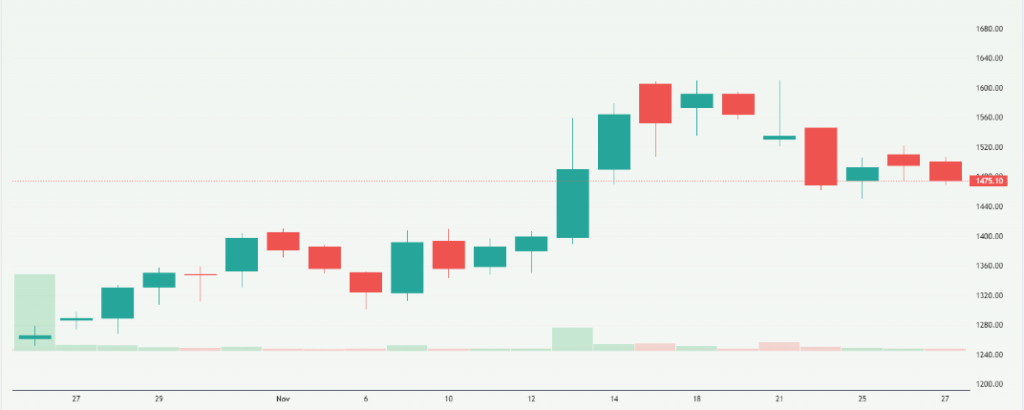 Meyka Ai: Thyrocare Technologies Limited (THYROCARE.NS) Stock Overview