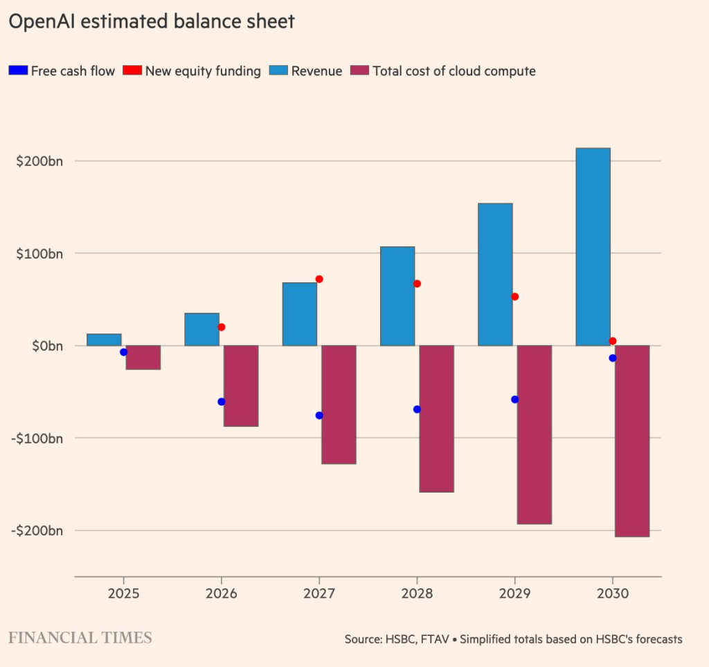 Open AI Estimated Balance Sheet After Loans