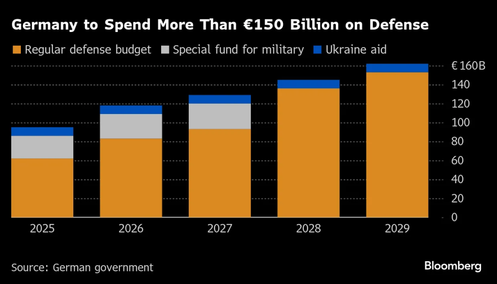 Bloomberg Source: Germany to Lift Core Defense Spending to 3.5% of GDP by 2029