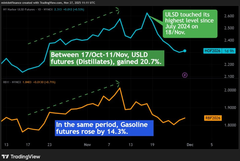 TradingView Source: ULSD outperformed gasoline through mid-November, surging 20.7% versus a 14.3% rise.
