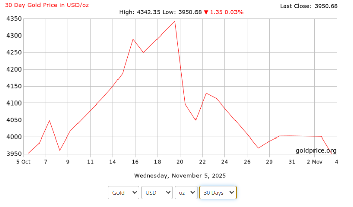 Gold.Org Source: Gold Price Overview from Oct-Nov 2025
