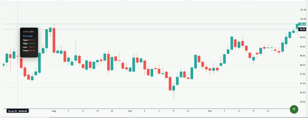 Meyka AI: Dollar Price Overview
