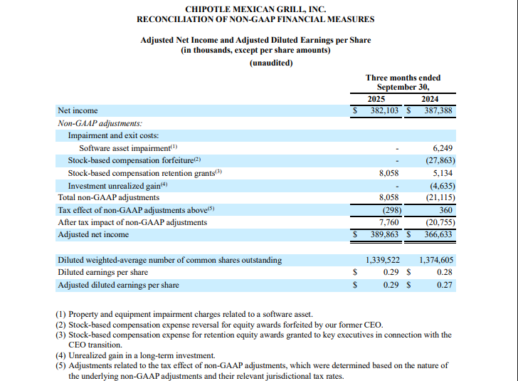 Chipotle Official Source: Chipotle Mexican's Q3 2025 Financials Overview