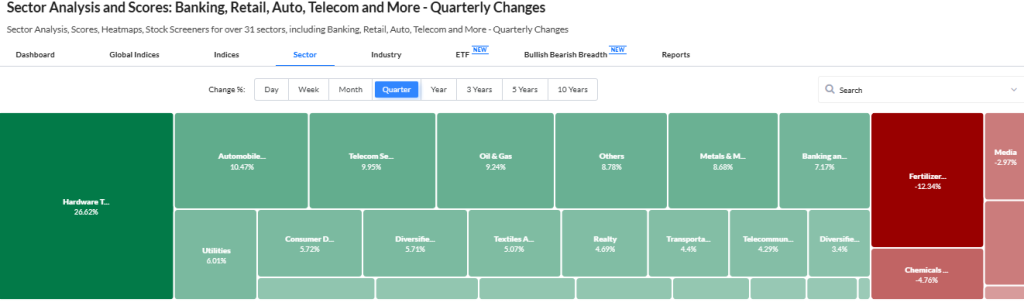 Trendlyne Source: Current Sectoral Performance Breakdown Overview 