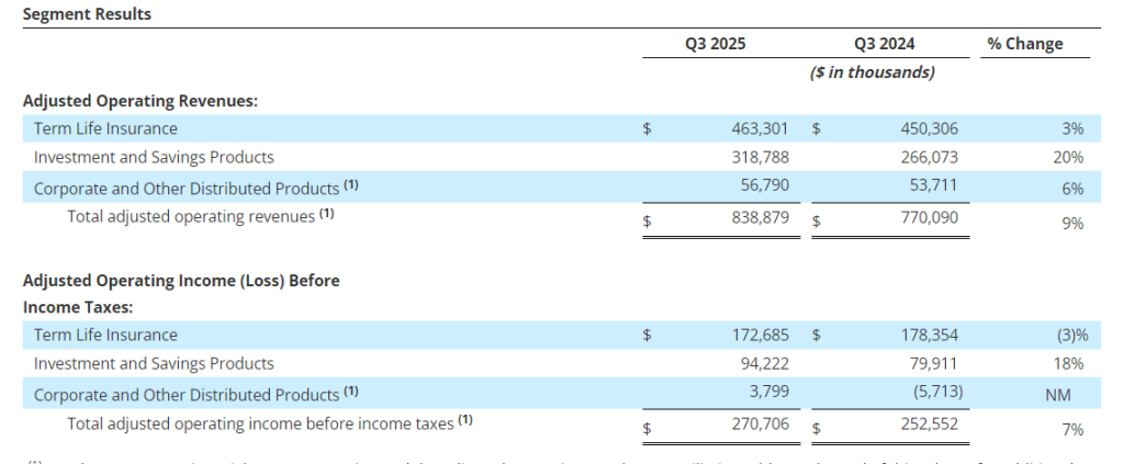 Primerica Key Financial Metrices Highlights