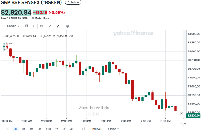 Yahoo Finance Source: BSE Sensex Current Overview