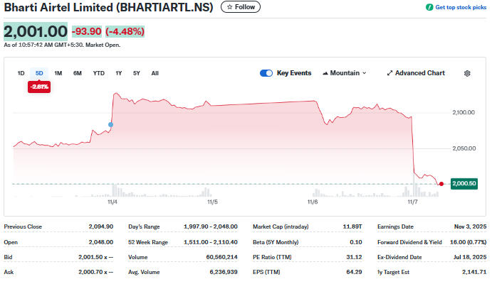 Yahoo Finance Source: Bharti Airtel Stock Price Overview