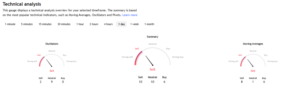 TradingView Source: Nifty50 Technical Analysis Overview