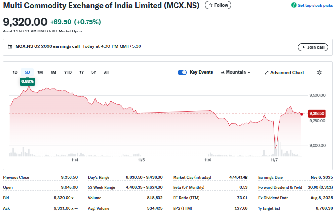 Yahoo Finance Source: MCX Current Share Price Overview  