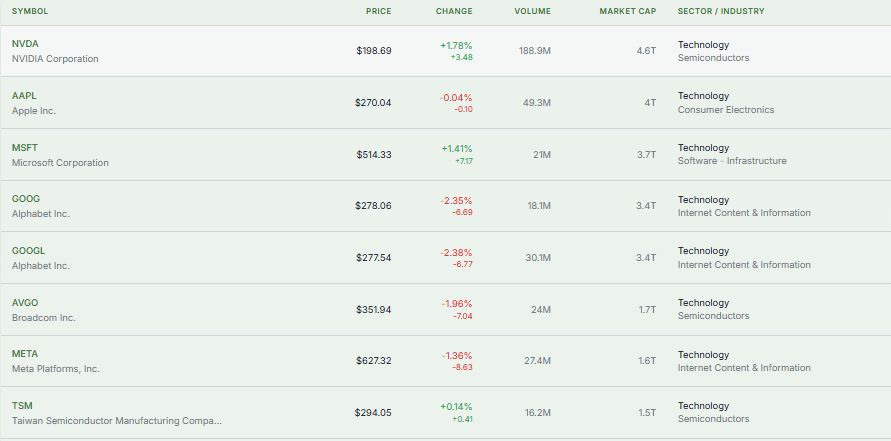 Meyka AI: Technology Stocks Current Performance Overview  